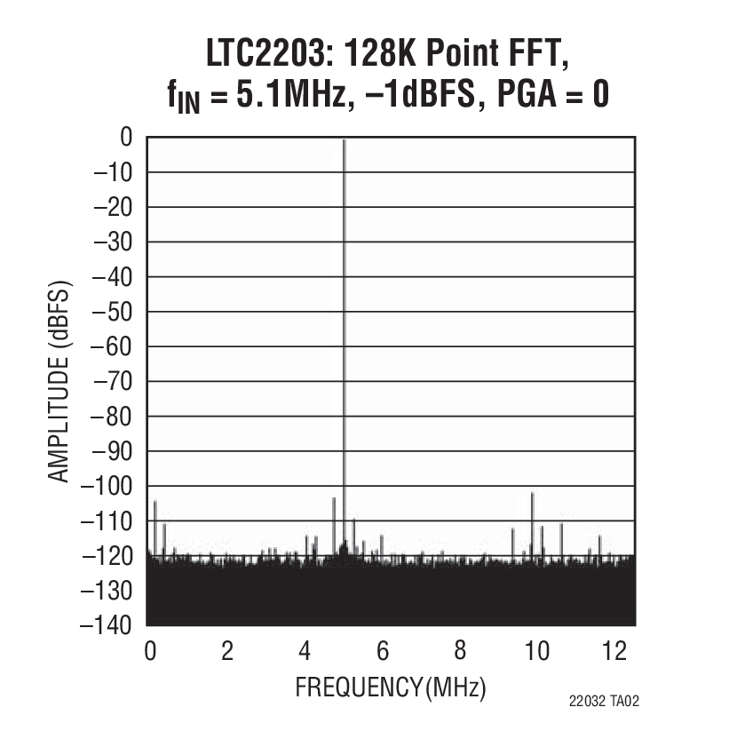 LTC2202Ӧͼ